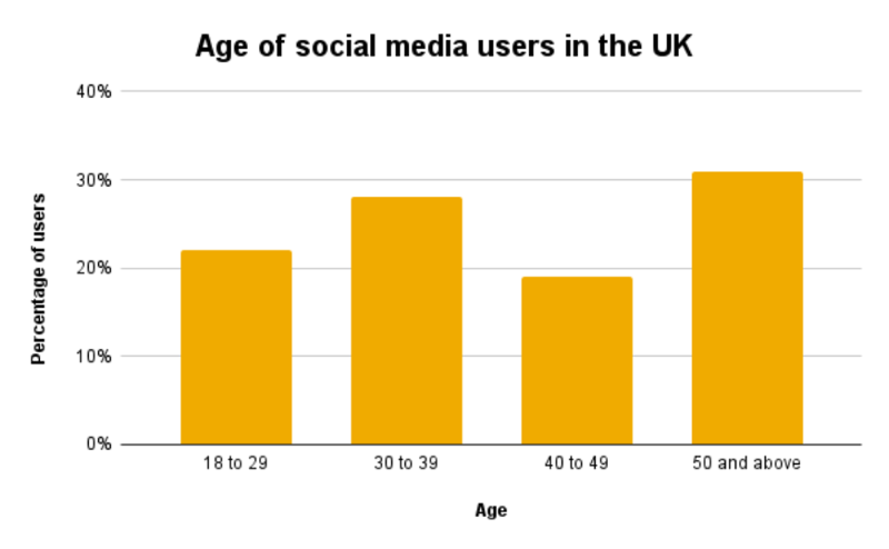 Age of social media users in the UK